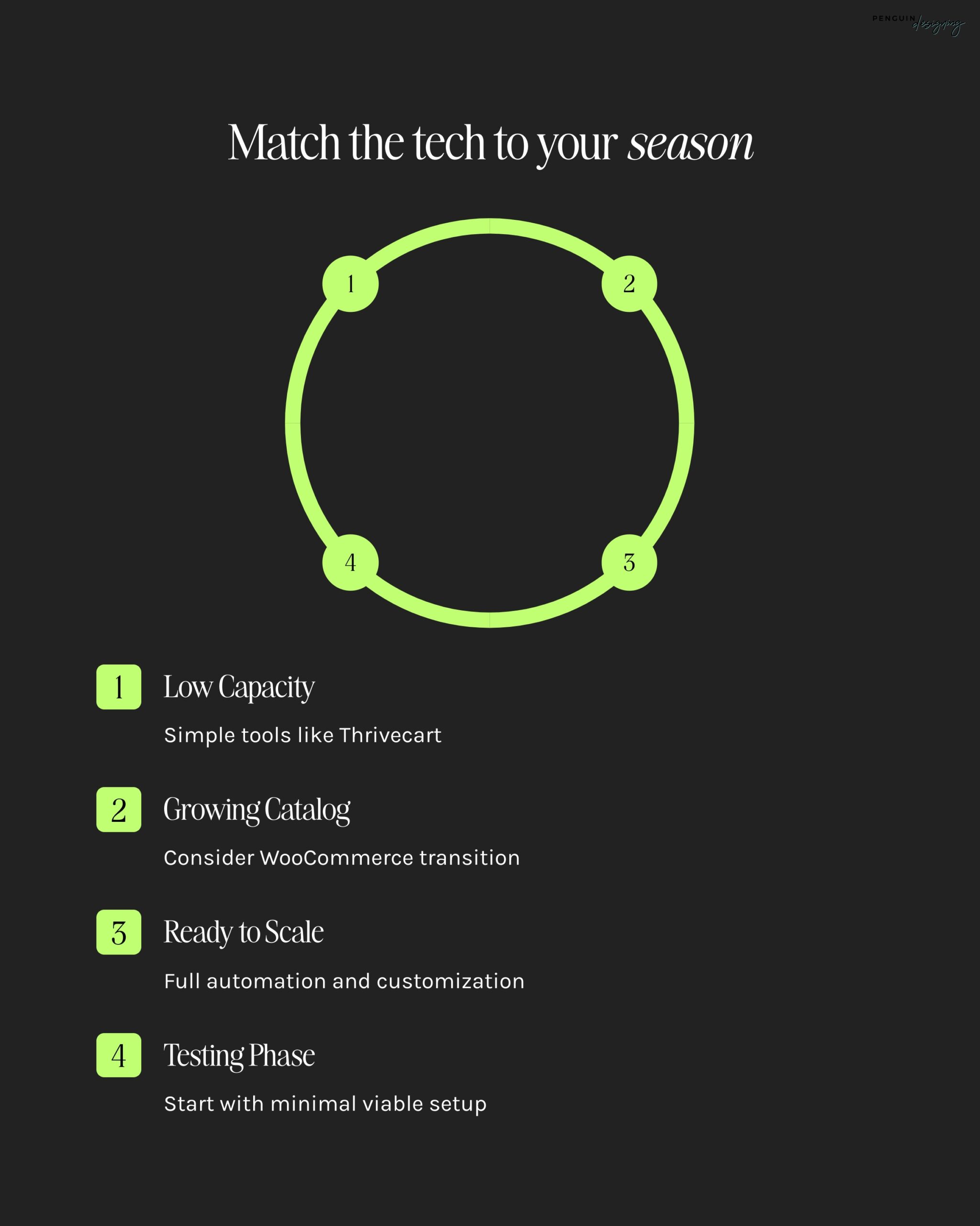 Infographic titled "Match the Tech to Your Season" with four numbered sections: 1) Low Capacity, featuring Showit shop strategies; 2) Growing Catalog; 3) Ready to Scale; 4) Testing Phase. Each section lists related tools and strategies.