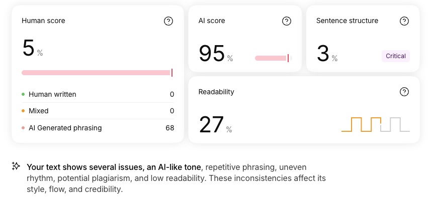 Screenshot of a text analysis showing 5% human score, 95% AI score, 3% sentence structure, 27% readability, and feedback noting an AI-like tone and several writing issues—highlighting the challenges in distinguishing between assistive AI vs generative AI outputs.