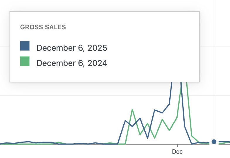 Gross sales chart comparing the Black Friday period this year against the same period last year, with this year running higher through the peak